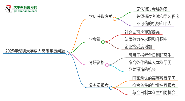 2025年深圳大學成人高考學歷能花錢買到！真的嗎？思維導圖