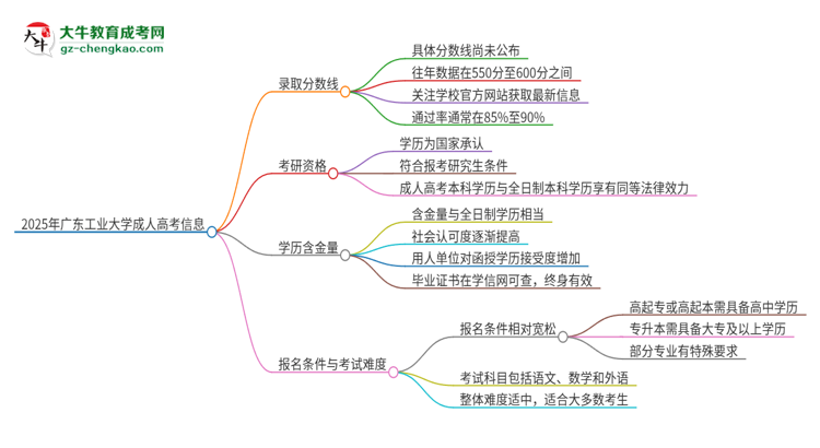 2025年廣東工業(yè)大學(xué)成人高考需要考幾分能被錄取？思維導(dǎo)圖