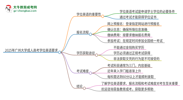 2025年廣州大學(xué)成人高考必須考學(xué)位英語嗎？思維導(dǎo)圖
