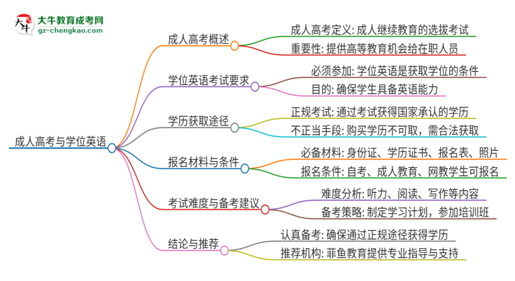 2025年廣東外語(yǔ)外貿(mào)大學(xué)成人高考必須考學(xué)位英語(yǔ)嗎？思維導(dǎo)圖