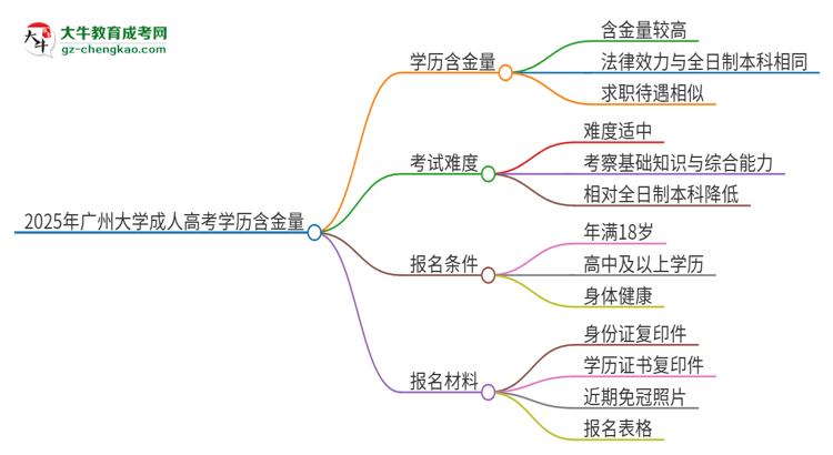 2025年廣州大學(xué)成人高考的學(xué)歷含金量怎么樣？思維導(dǎo)圖