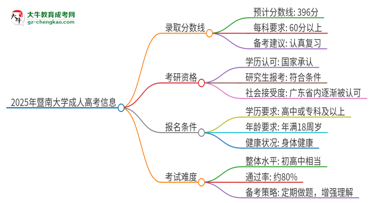 2025年暨南大學(xué)成人高考需要考幾分能被錄取？思維導(dǎo)圖