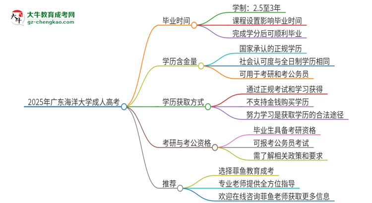2025年廣東海洋大學成人高考多久能考完拿證？思維導圖