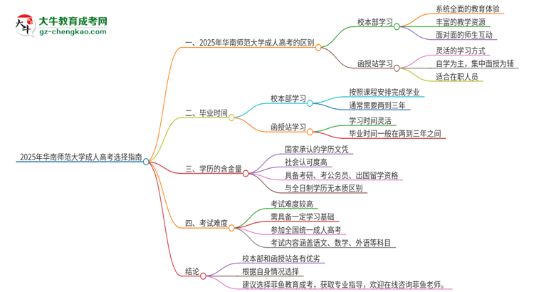 2025年華南師范大學(xué)成人高考校本部和函授站哪個(gè)好一點(diǎn)？思維導(dǎo)圖