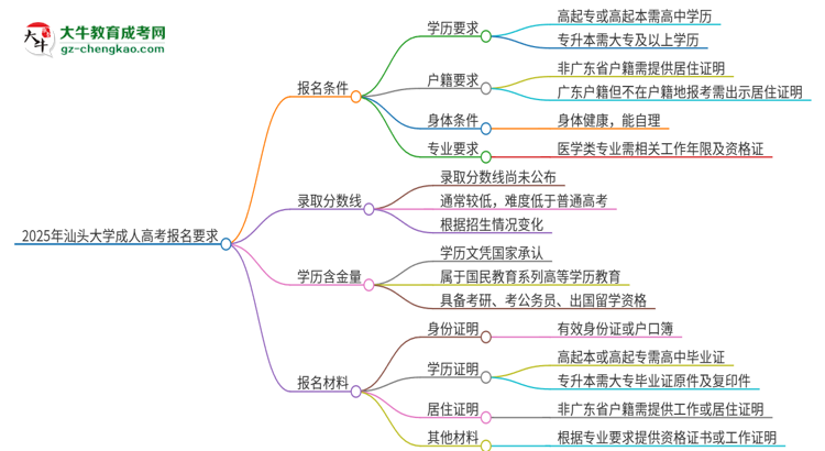 2025年汕頭大學(xué)的成人高考報名要求有哪些限制？思維導(dǎo)圖