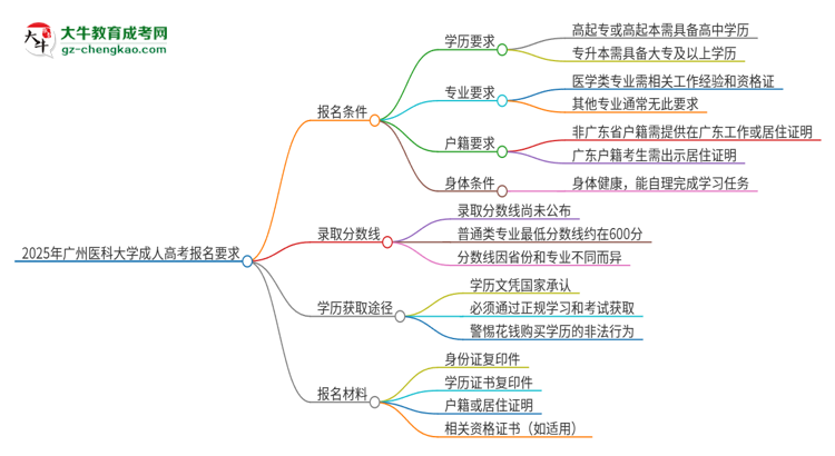 2025年廣州醫(yī)科大學(xué)的成人高考報名要求有哪些限制？思維導(dǎo)圖