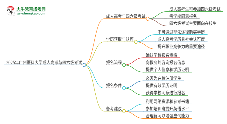 2025年廣州醫(yī)科大學(xué)讀成人高考能考四六級(jí)嗎？思維導(dǎo)圖
