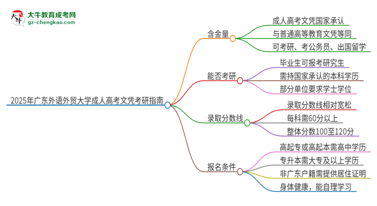 2025年廣東外語外貿(mào)大學(xué)成人高考文憑能考研嗎？思維導(dǎo)圖