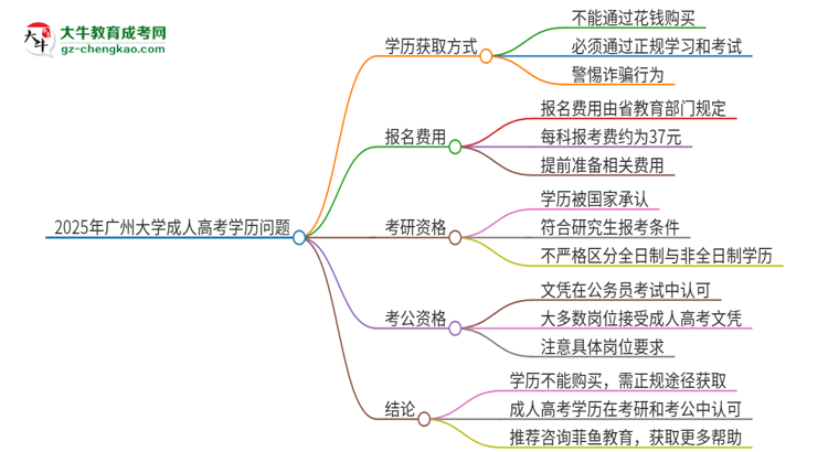 2025年廣州大學(xué)成人高考學(xué)歷能花錢買到！真的嗎？思維導(dǎo)圖