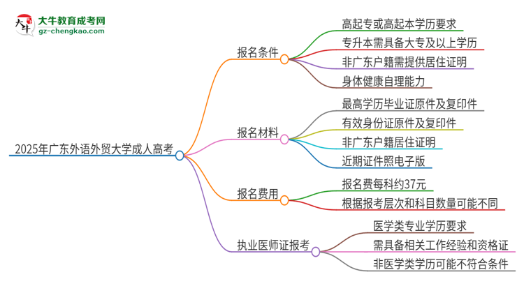 2025年廣東外語外貿(mào)大學(xué)的成人高考學(xué)歷能報(bào)考執(zhí)業(yè)醫(yī)師證嗎？思維導(dǎo)圖