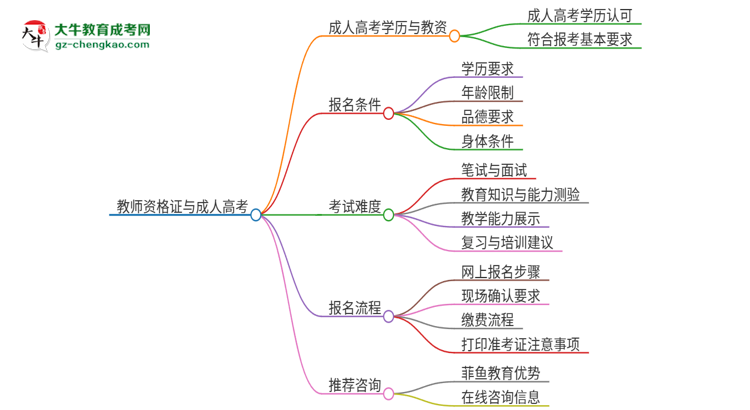 2025年廣東外語外貿(mào)大學成人高考能考教資嗎？思維導圖