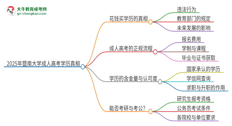 2025年暨南大學(xué)成人高考學(xué)歷能花錢買到！真的嗎？思維導(dǎo)圖