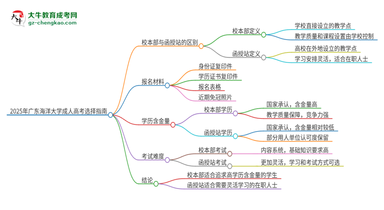 2025年廣東海洋大學成人高考校本部和函授站哪個好一點？思維導圖