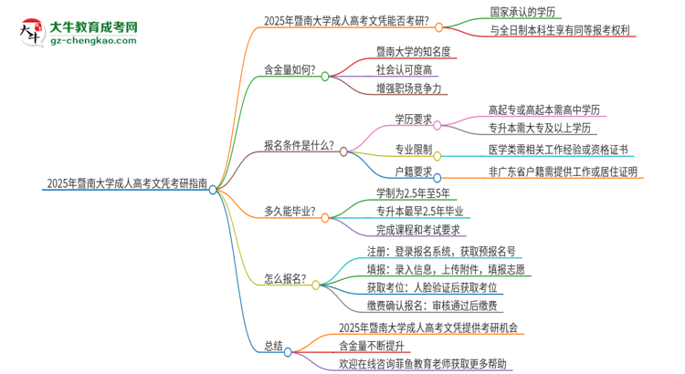 2025年暨南大學(xué)成人高考文憑能考研嗎？思維導(dǎo)圖