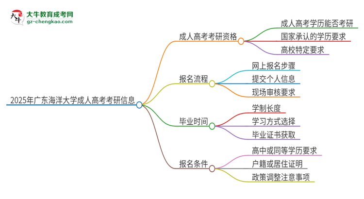2025年廣東海洋大學成人高考文憑能考研嗎？思維導(dǎo)圖