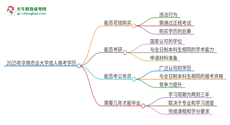 2025年華南農(nóng)業(yè)大學(xué)成人高考學(xué)歷能花錢買到！真的嗎？思維導(dǎo)圖