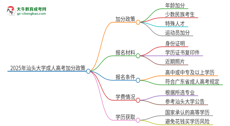 2025年汕頭大學(xué)成人高考能加分嗎？加分條件是什么？思維導(dǎo)圖