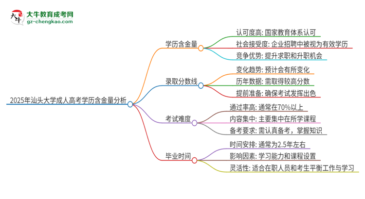 2025年汕頭大學(xué)成人高考的學(xué)歷含金量怎么樣？思維導(dǎo)圖
