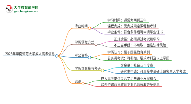 2025年華南師范大學(xué)成人高考多久能考完拿證？思維導(dǎo)圖