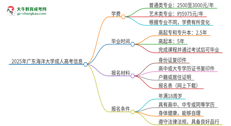 2025年廣東海洋大學(xué)成人高考一年學(xué)費(fèi)要多少？思維導(dǎo)圖