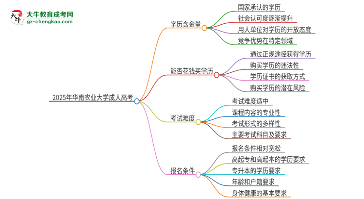2025年華南農(nóng)業(yè)大學(xué)成人高考的學(xué)歷含金量怎么樣？思維導(dǎo)圖