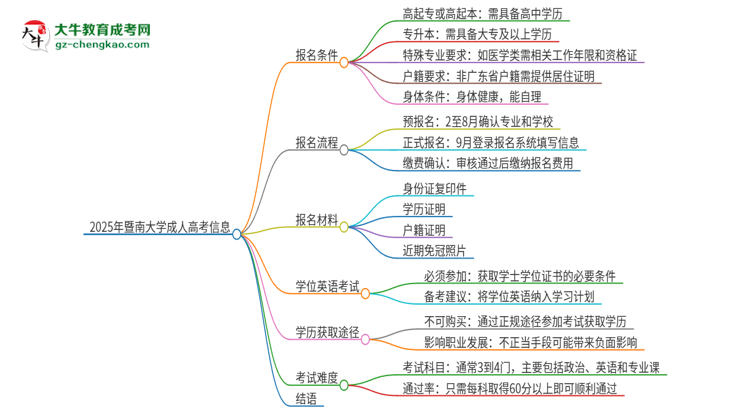2025年暨南大學(xué)成人高考必須考學(xué)位英語嗎？思維導(dǎo)圖