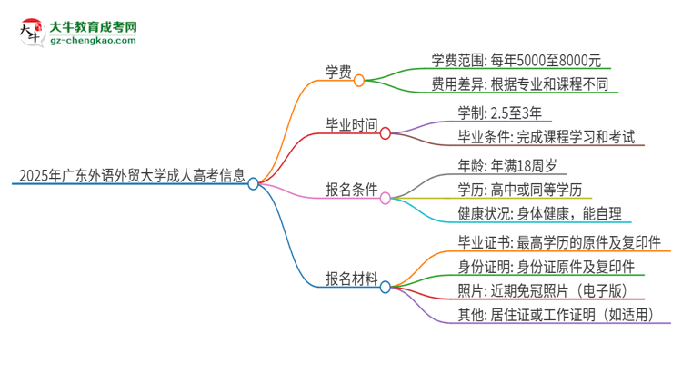 2025年廣東外語外貿(mào)大學(xué)成人高考一年學(xué)費要多少？思維導(dǎo)圖