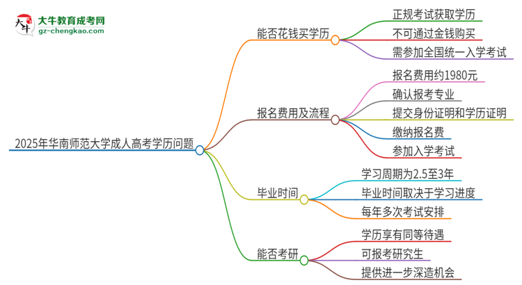 2025年華南師范大學(xué)成人高考學(xué)歷能花錢(qián)買(mǎi)到！真的嗎？思維導(dǎo)圖