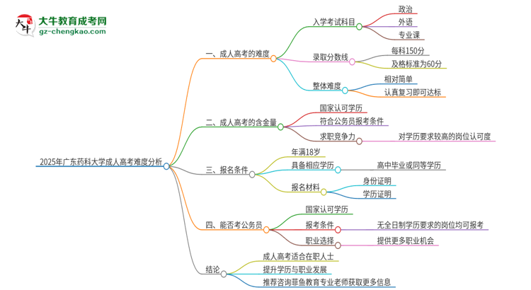 2025年廣東藥科大學成人高考有多難？思維導圖