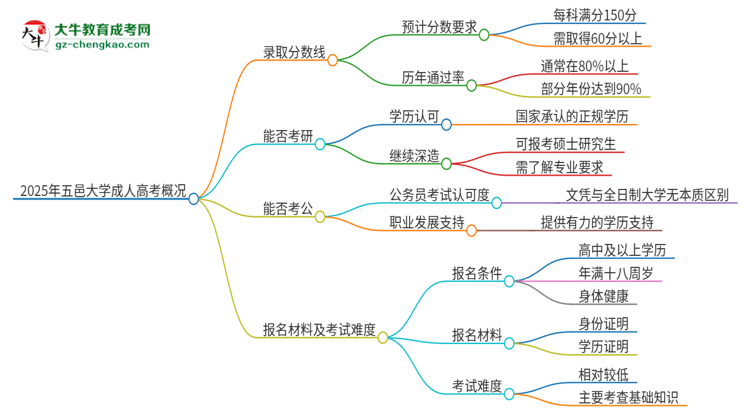 2025年五邑大學成人高考需要考幾分能被錄??？思維導圖
