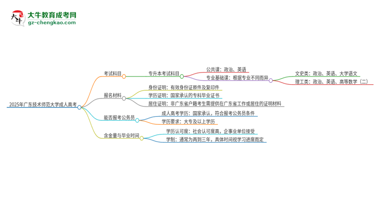 2025年廣東技術(shù)師范大學(xué)成人高考入學(xué)考試考幾科？思維導(dǎo)圖