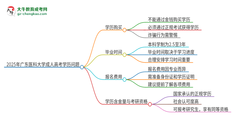 2025年廣東醫(yī)科大學(xué)成人高考學(xué)歷能花錢買到！真的嗎？思維導(dǎo)圖