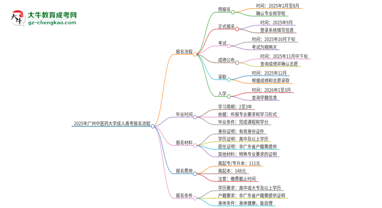 2025年廣州中醫(yī)藥大學(xué)成人高考報(bào)名流程是什么？思維導(dǎo)圖