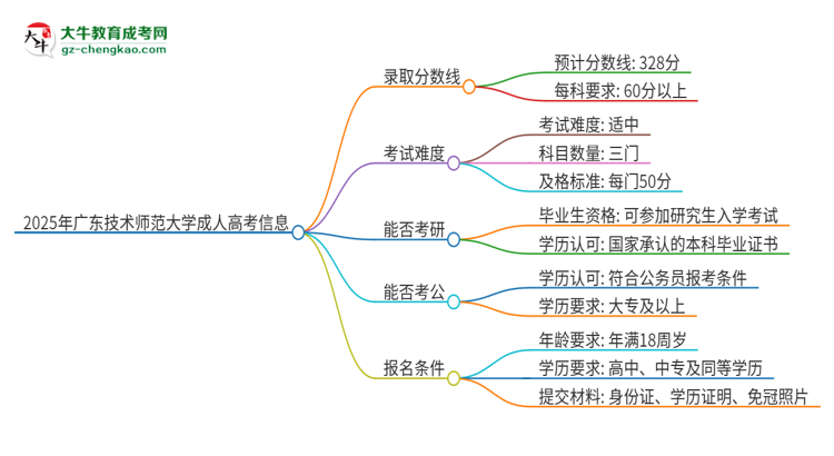 2025年廣東技術(shù)師范大學(xué)成人高考需要考幾分能被錄?。克季S導(dǎo)圖