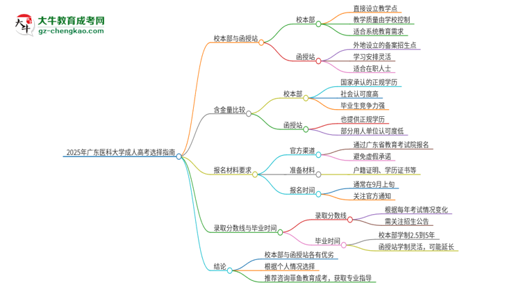 2025年廣東醫(yī)科大學(xué)成人高考校本部和函授站哪個(gè)好一點(diǎn)？思維導(dǎo)圖