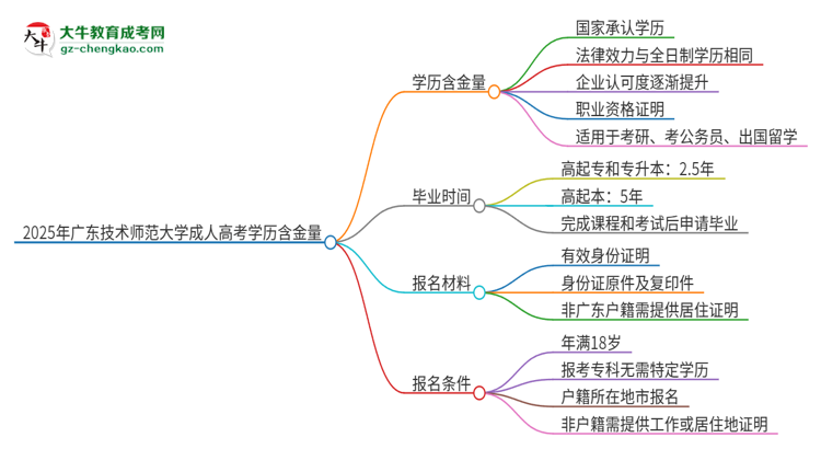 2025年廣東技術(shù)師范大學(xué)成人高考的學(xué)歷含金量怎么樣？思維導(dǎo)圖