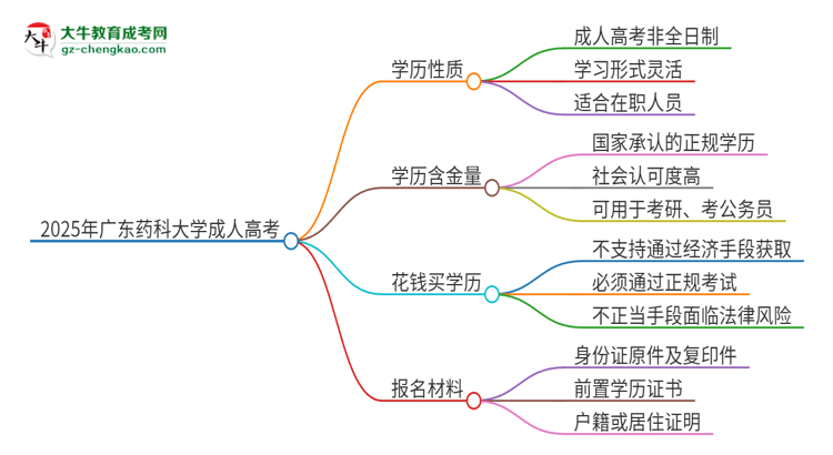 2025年廣東藥科大學(xué)成人高考的是全日制的嗎？思維導(dǎo)圖