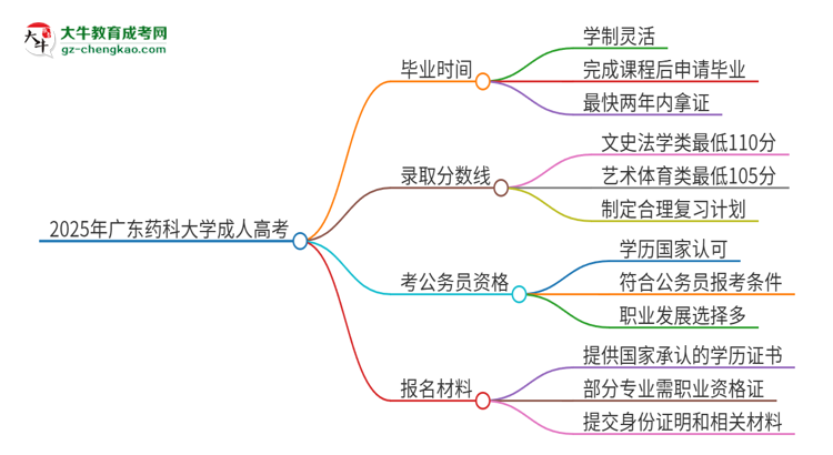2025年廣東藥科大學成人高考多久能考完拿證？思維導圖
