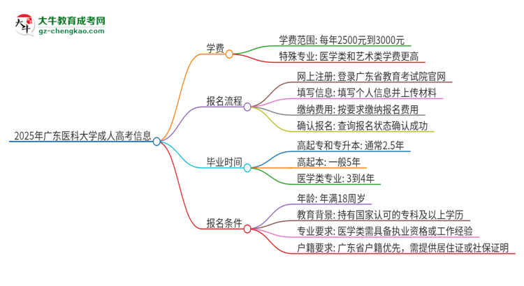 2025年廣東醫(yī)科大學(xué)成人高考一年學(xué)費(fèi)要多少？思維導(dǎo)圖