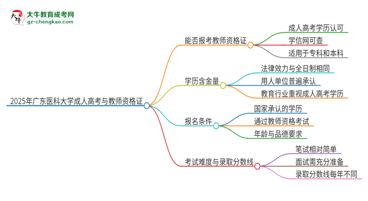 2025年廣東醫(yī)科大學(xué)成人高考能考教資嗎？思維導(dǎo)圖
