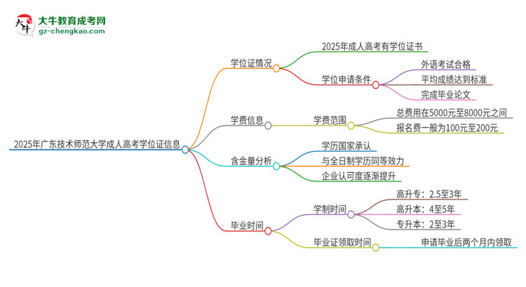 2025年廣東技術(shù)師范大學(xué)成人高考能拿到學(xué)位證嗎？思維導(dǎo)圖