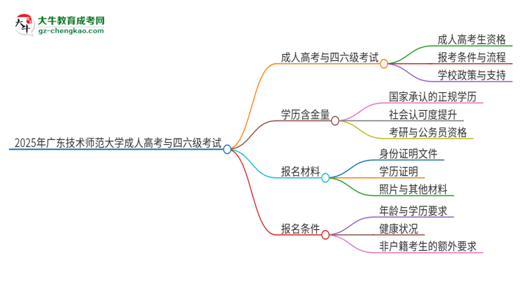 2025年廣東技術(shù)師范大學(xué)讀成人高考能考四六級嗎？思維導(dǎo)圖