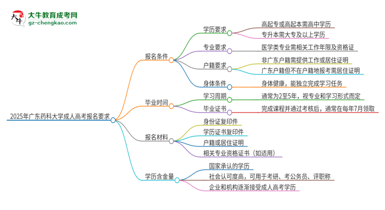2025年廣東藥科大學(xué)的成人高考報(bào)名要求有哪些限制？思維導(dǎo)圖