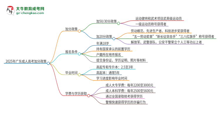2025年廣東技術師范大學成人高考能加分嗎？加分條件是什么？思維導圖