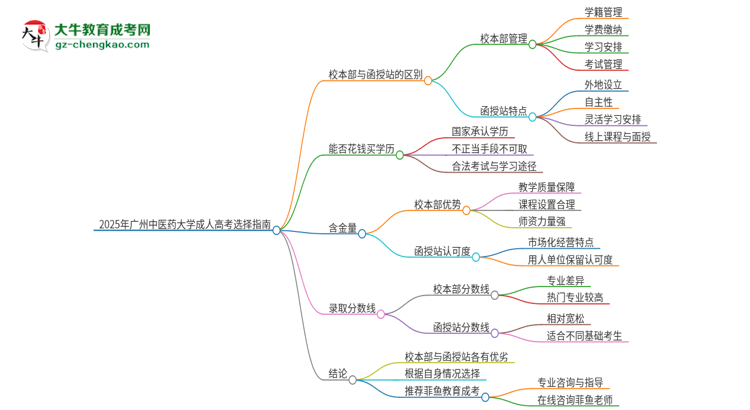 2025年廣州中醫(yī)藥大學(xué)成人高考校本部和函授站哪個好一點？思維導(dǎo)圖