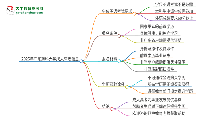 2025年廣東藥科大學(xué)成人高考必須考學(xué)位英語嗎？思維導(dǎo)圖