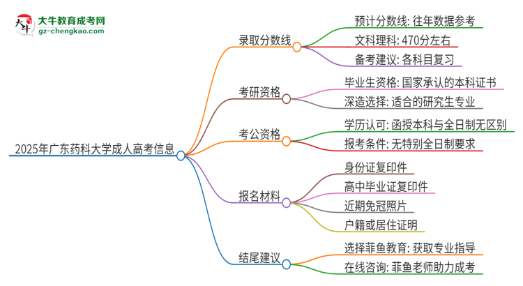 2025年廣東藥科大學成人高考需要考幾分能被錄?。克季S導圖
