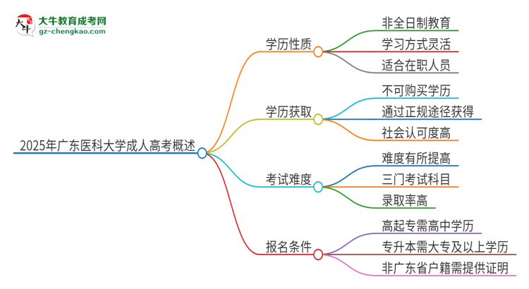 2025年廣東醫(yī)科大學(xué)成人高考的是全日制的嗎？思維導(dǎo)圖