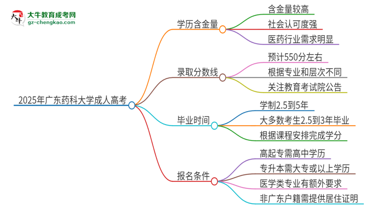 2025年廣東藥科大學(xué)成人高考的學(xué)歷含金量怎么樣？思維導(dǎo)圖