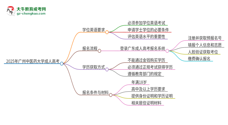 2025年廣州中醫(yī)藥大學(xué)成人高考必須考學(xué)位英語(yǔ)嗎？思維導(dǎo)圖